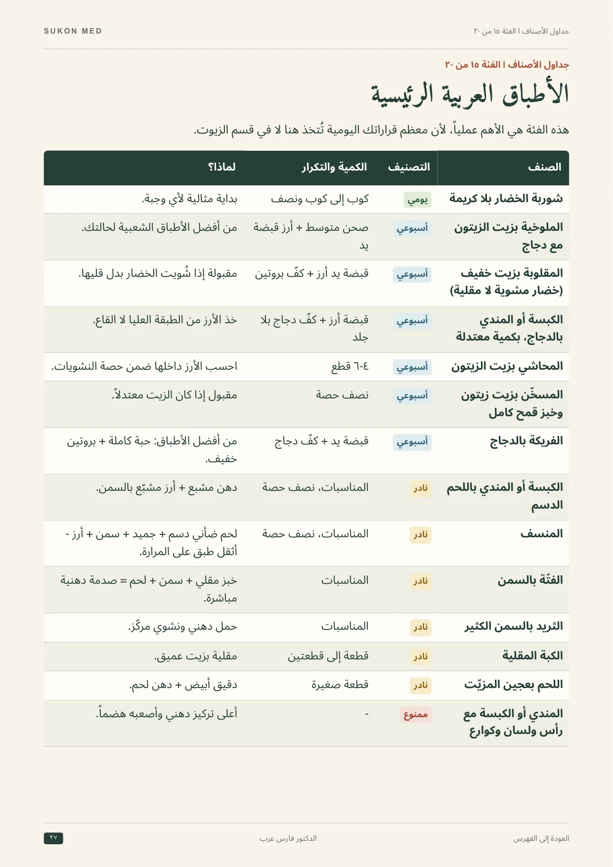 Arabic main dishes, each graded with its quantity and the reason for it.